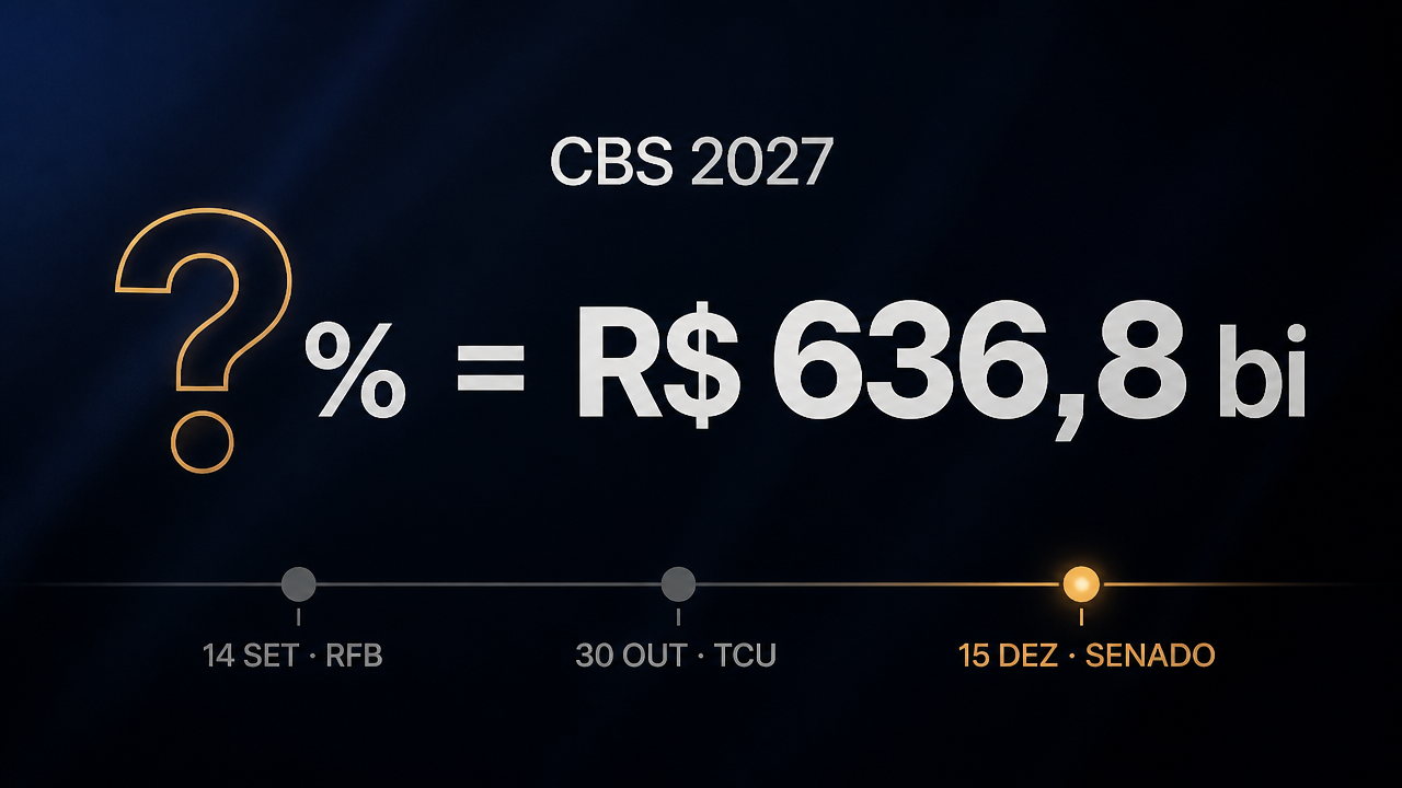 Arte escura com a expressão CBS 2027, interrogação por cento igual a R$ 636,8 bilhões, sobre linha de tempo com 14/09, 30/10 e 15/12.