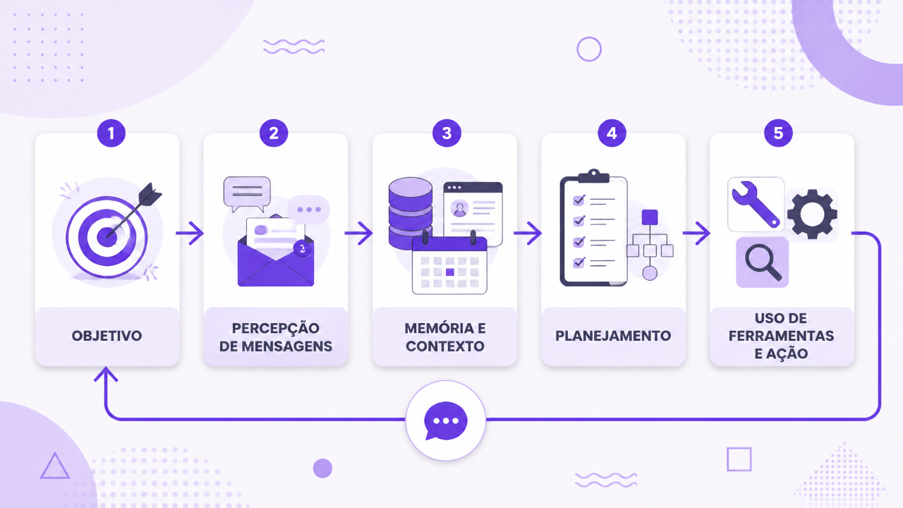 Diagrama ilustrado mostrando as etapas de funcionamento de um agente de inteligência artificial, da percepção à ação