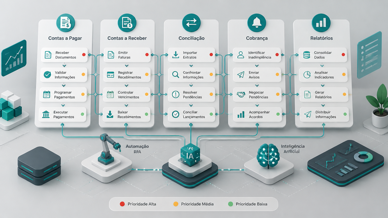Ilustração isométrica de processos do BPO Financeiro organizados por prioridade para automação com IA.