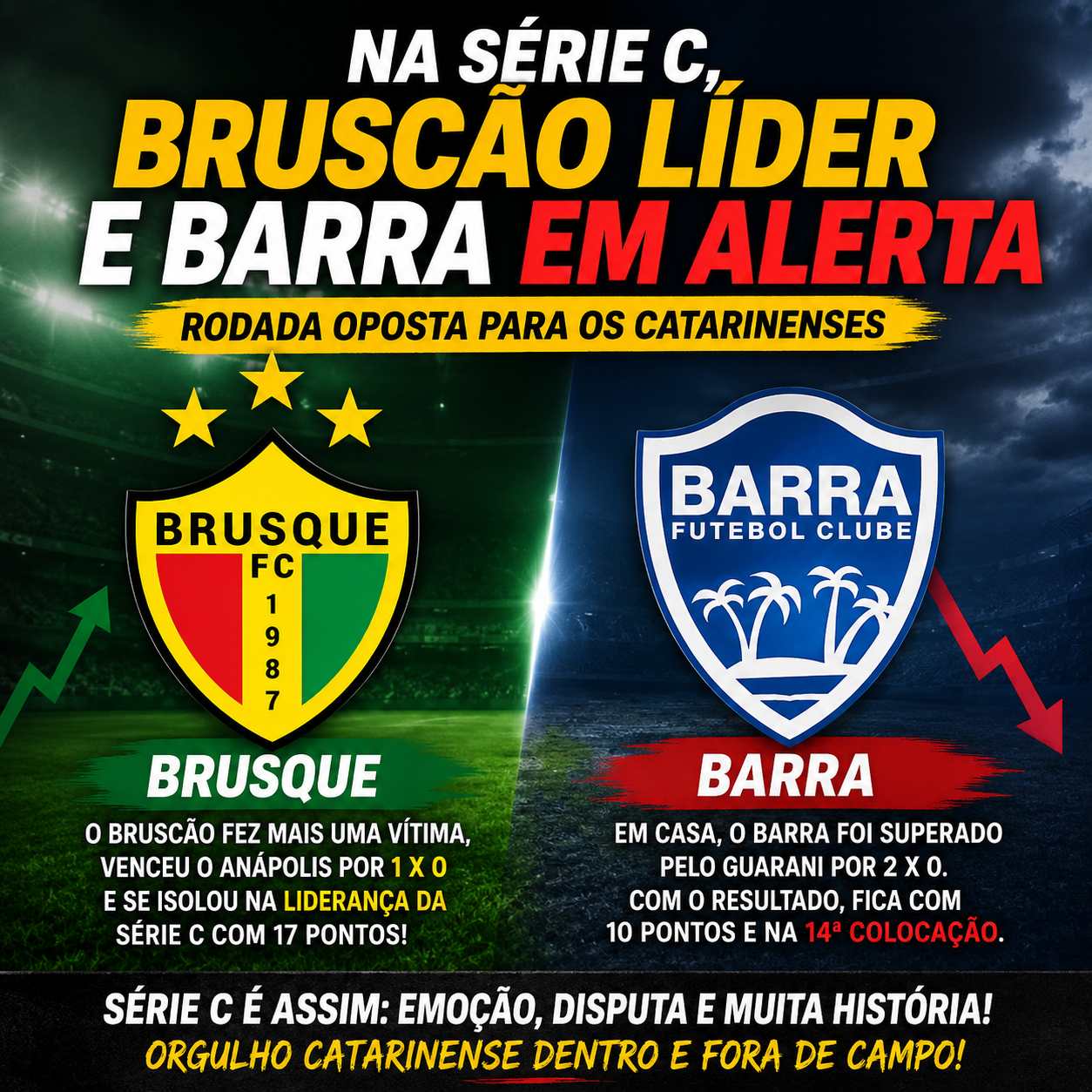 “na Serie C Bruscão líder, Barra em alerta: rodada oposta para os catarinenses”