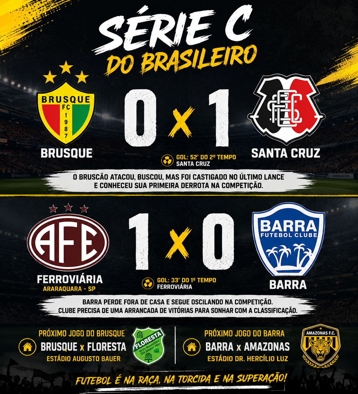 Nem sempre a bola pune, mas desta vez puniu: Brusque e Barra derrotados