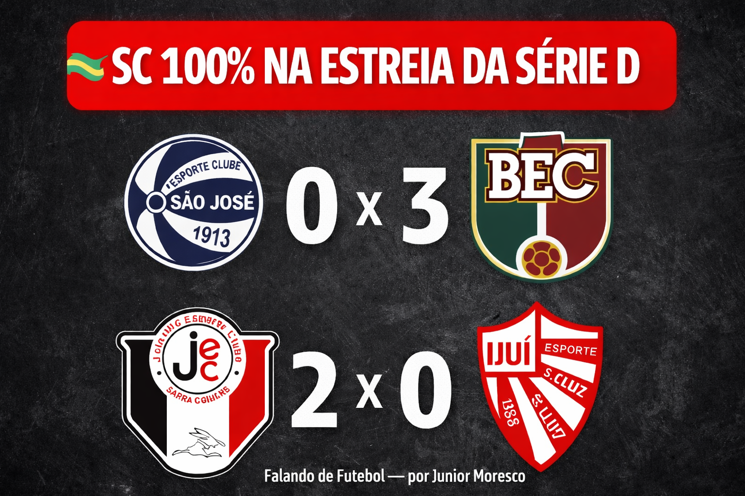 Fora e dentro de casa: SC mostra força na Série D,JEC e BEC vencem 