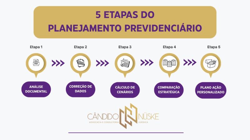 Planejamento Previdenciário: O Guia Definitivo (2025) | Advogado Especialista