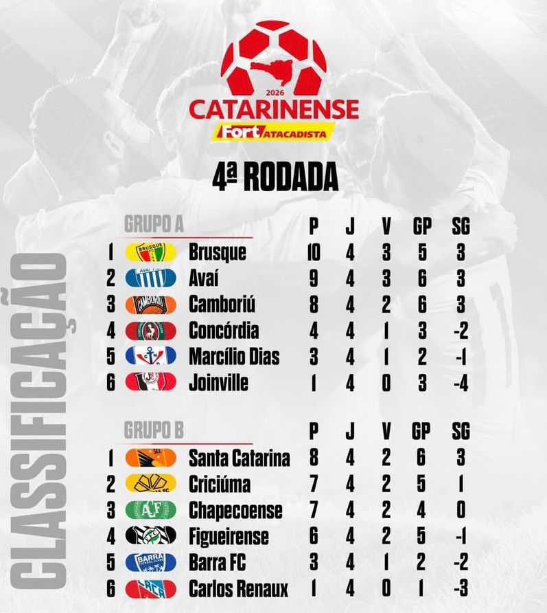 Quarta Rodada do Campeonato Catarinense: futebol jogado, verdades expostas e a arbitragem em xeque