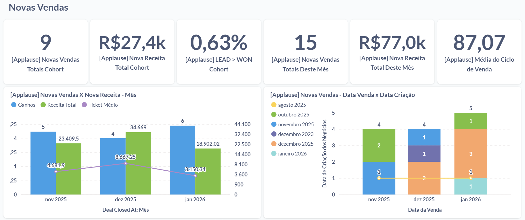 Como usar dados de CRM para prever a receita em 2026