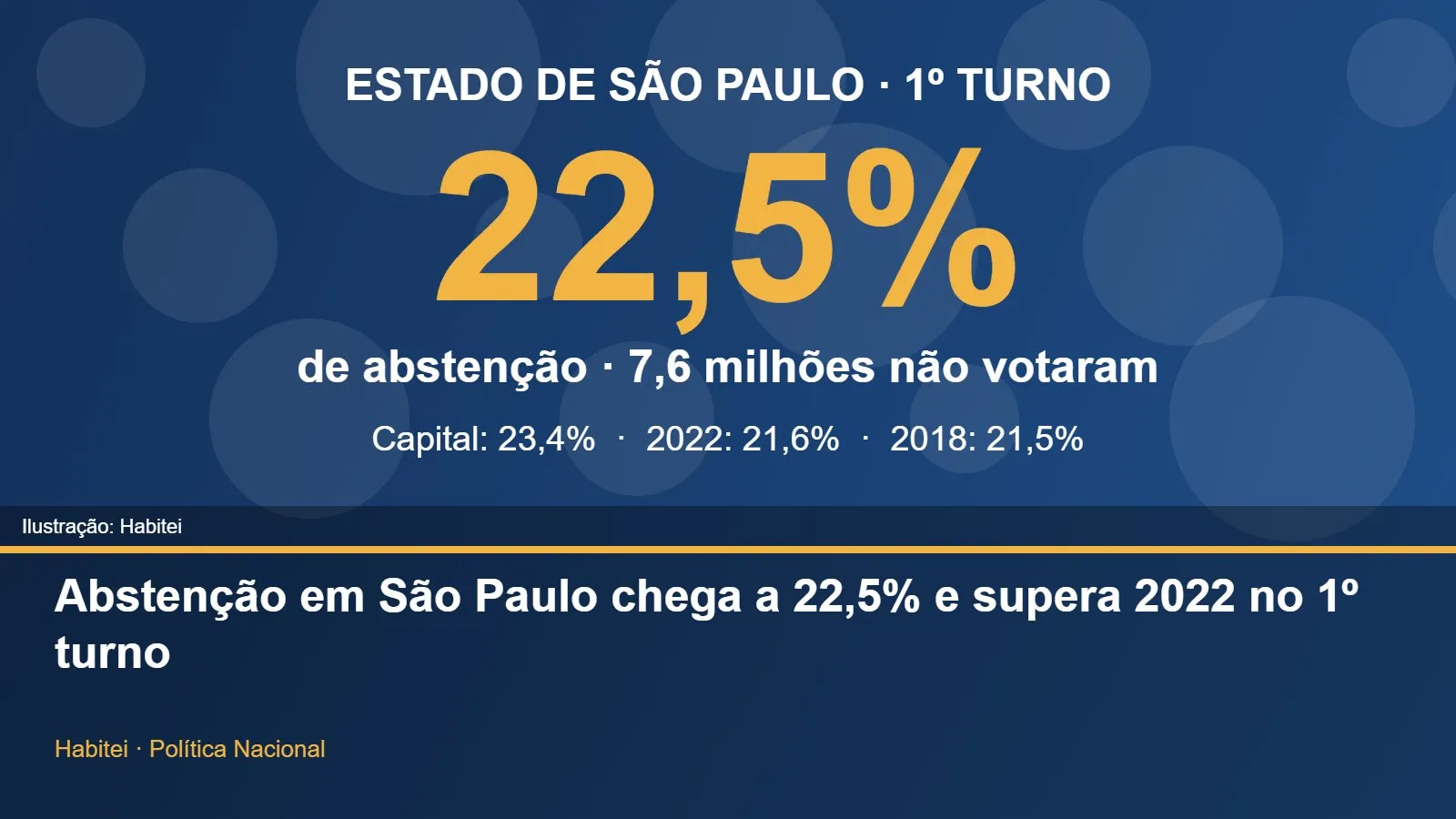 Ilustração com o índice de abstenção de 22,5% em São Paulo