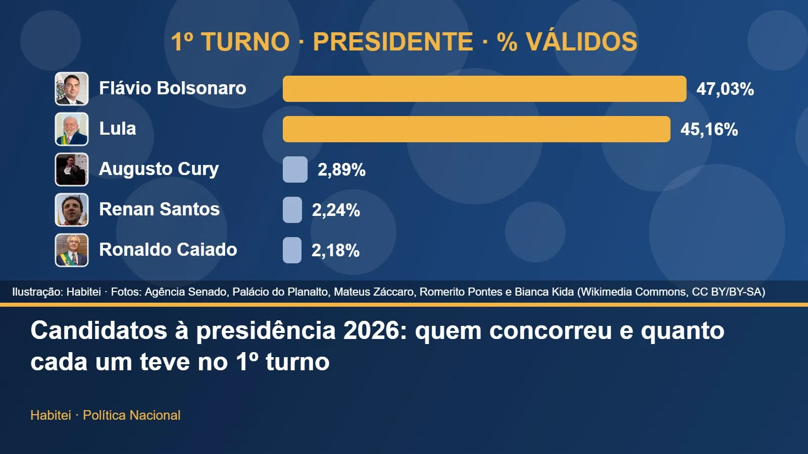 Gráfico do resultado do 1º turno para presidente com as fotos dos cinco candidatos mais votados