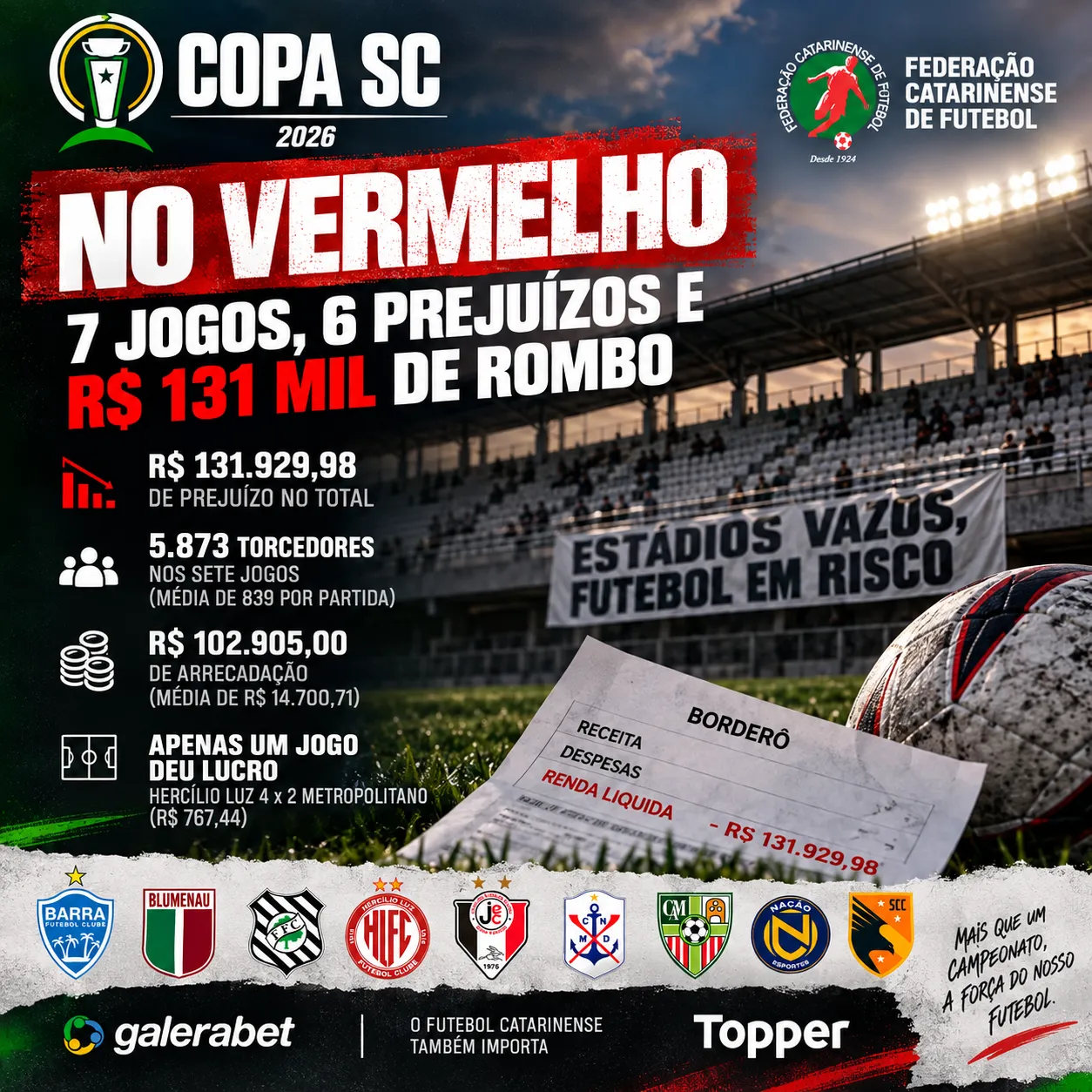 “COPA SC NO VERMELHO: 7 JOGOS, 6 PREJUÍZOS E R$ 131 MIL DE ROMBO”.