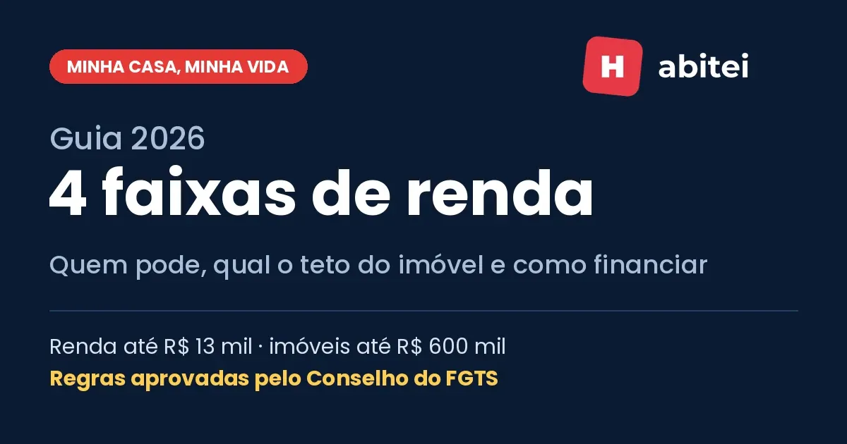 Capa do guia do Minha Casa, Minha Vida 2026 com as 4 faixas de renda, no estilo Habitei