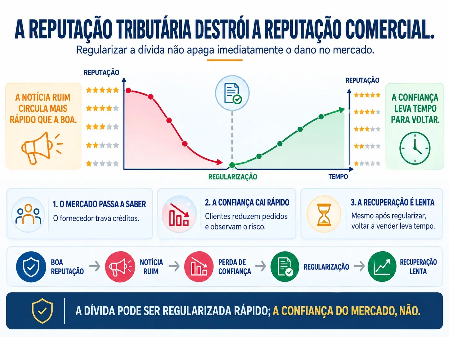reputação comercial reforma tributaria
