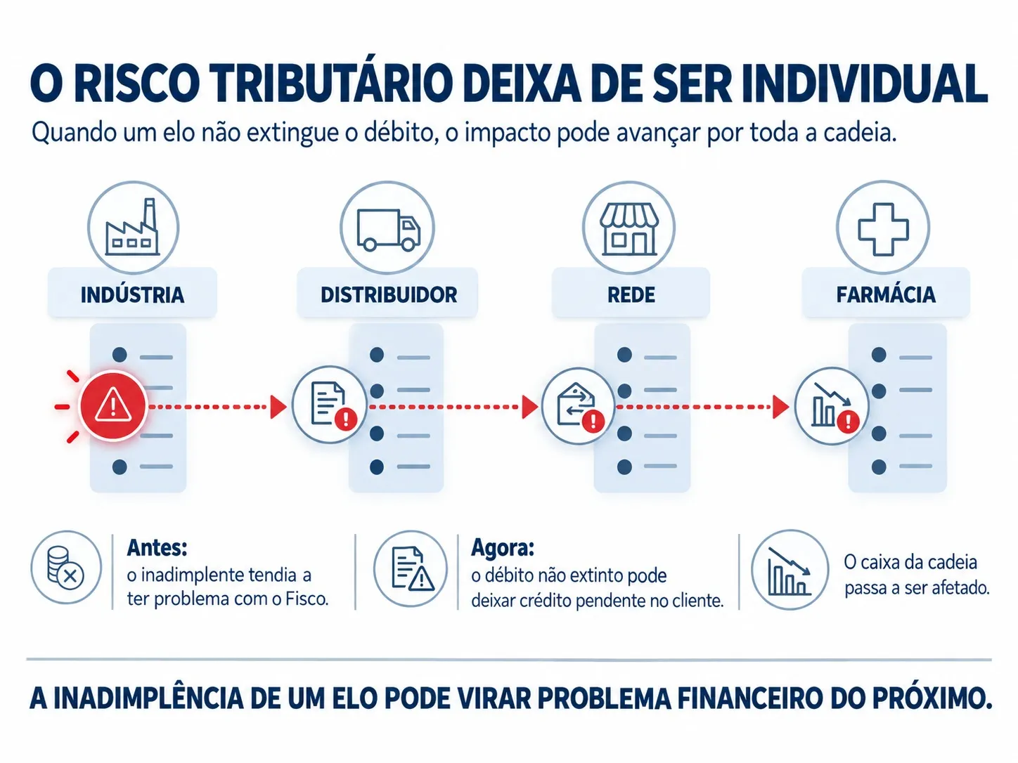 risco tributário reforma tributaria