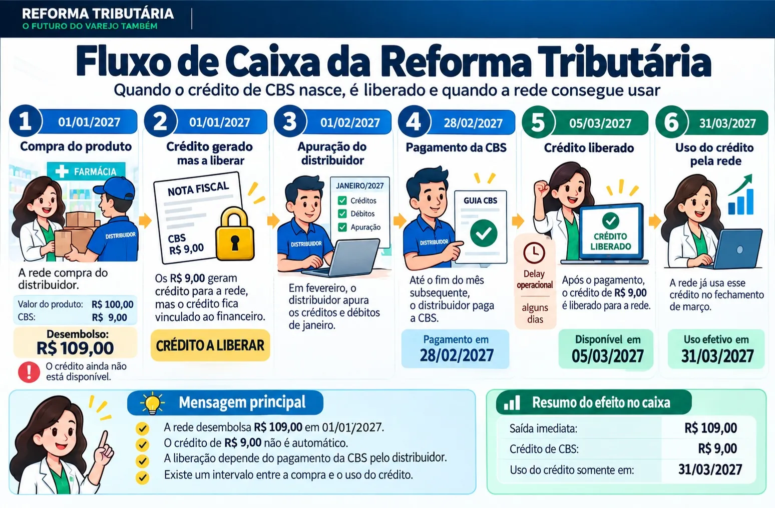 fluxo de caixa reforma tributaria