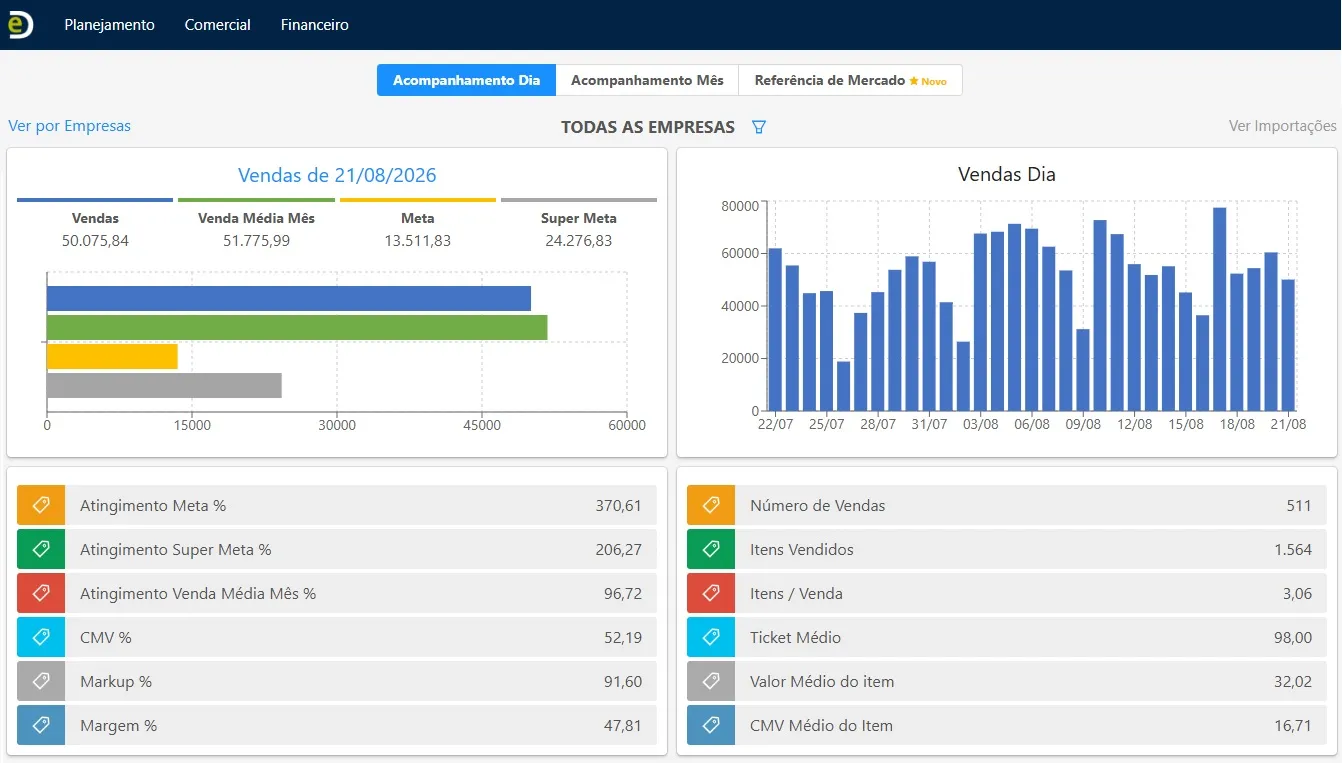 ediretor. dashboard indicadores diarios
